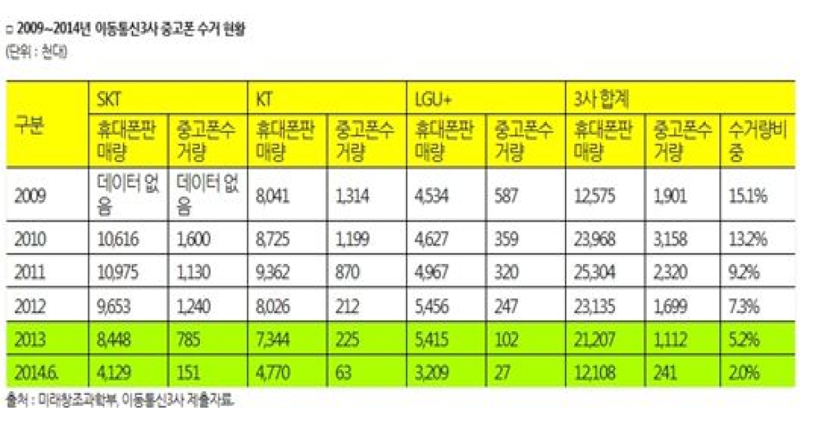 이통3사, 중고폰 수거율 2.0%로 급감…가입율은 7.4%↑ - 아시아경제 이통3사, 중고폰 수거율 2.0%로 급감…가입율은 7.4%↑