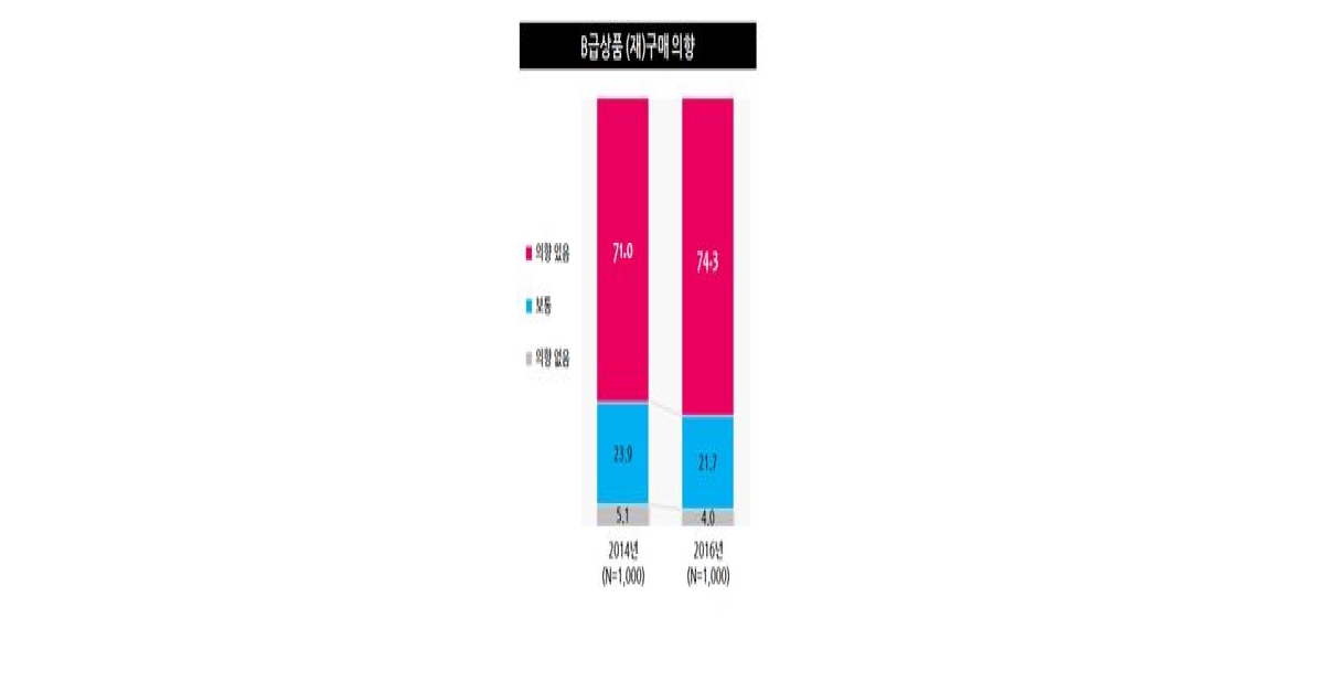 B급 상품 구매자 현명하고 합리적 이미지