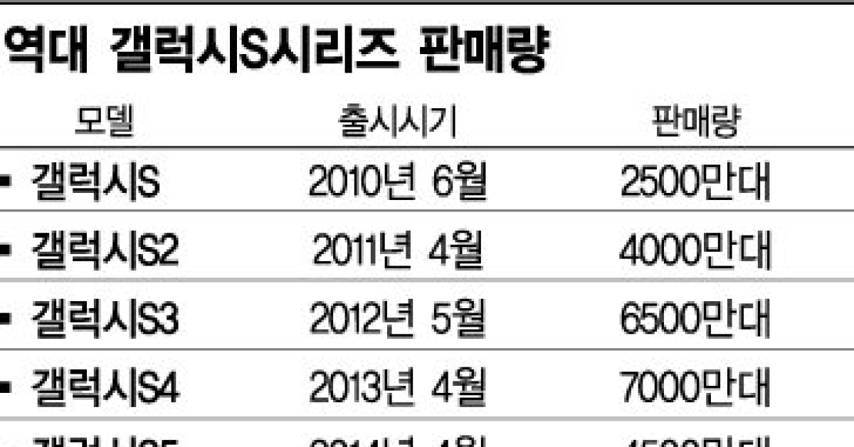 [갤S8 D-1]이번에 실패하면 끝…안전·품질 UP, 폰명가 자존심 회복 노려 - 아시아경제 [갤S8 D-1]이번에 실패하면 끝…안전·품질 UP... 