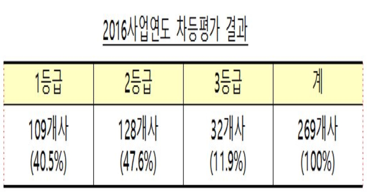 예보, 2016사업연도 차등평가 결과 통보 - 아시아경제 예보, 2016사업연도 차등평가 결과 통보
