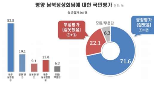 평양 남북정상회담에 "잘했다" 72%