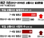 À帶ÀÇ ¶Ç ´Ù¸¥ ÇÇÇØ..±³Åë»ç°í 70% ¾¦