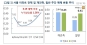 "¾à¹ß ´ÙÇß³ª"¡¦6¡¤19 ´ëÃ¥ ÇÑ ´Þ, ¼¿ï ¾ÆÆÄÆ®°ª 1.26% »ó½Â