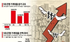 토허제·증시변동 여파…4월 가계대출 2.5조 껑충