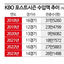 프로야구 포스트시즌도 흥행 대박…통합우승 KIA 돈방석