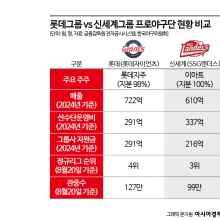 투자도 성적도 박빙…유통 맞수 가을야구 티켓 혈투