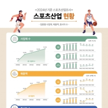 작년 스포츠산업 매출 85兆 '역대 최대'…5년 연속 성장