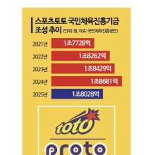 체육계 '재정난 허들' 스포츠토토 종목 확대로 뛰어넘기