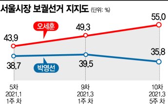 박형준, 김영춘 27.5%p 앞서