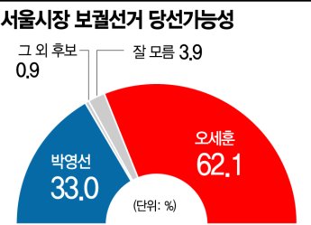 국민의힘 우위 지속, 오세훈 19.2%p·박형준 27.5%p 높아