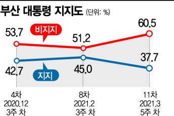 부산서 文 지지도 30%대…민주당 1.9%p 떨어질 때 국힘 9.2%p 올라