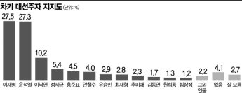 [아경 여론조사] 이재명·윤석열 경합 속 이낙연>정세균>홍준표>안철수