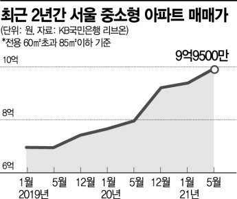 서울 20~30평대 중소형아파트값 평균 10억…2년새 3억 올랐다
