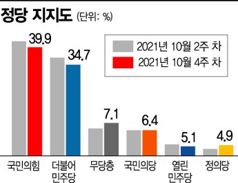 [아경 여론조사]‘비호감 경쟁’ 영향..무당층 높아진 정당 지지율