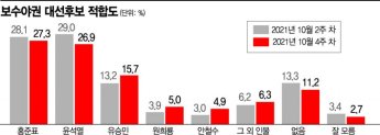 [아경 여론조사] 홍준표·윤석열 野 후보 적합도 낮아졌지만 여전히 '강세'