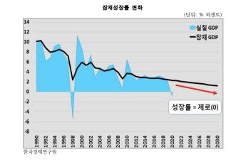 "위기의 한국경제, 10년 내 '제로성장' 현실화될 수도"