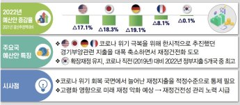 "미국·독일·프랑스 등 '허리띠' 졸라매는데… 韓확장재정 유지"