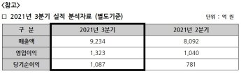 HDC현대산업개발, 3분기 매출 9234억…전년동기 대비 13.9%↑