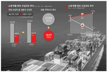 日, 반도체 3대 핵심소재 빗장 풀었다…韓 "WTO 제소 취하"