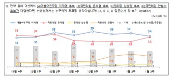 윤석열, 한 주 새 지지율 5%p 올라…'李 34%­·尹 33%·安 12%' 