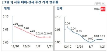 서울 아파트값 3주 연속 0.02%↑…"보합세 한동안 이어질 것"