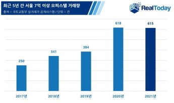 서울 7억 이상 고가 오피스텔 인기 치솟아… 거래량 5년 새 146% 증가