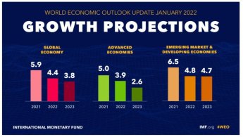 오미크론 여파…IMF, 올해 세계성장률 4.4%로 0.5%p 하향