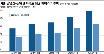 아파트값 양극화…강남·강북 격차 5년새 2배 