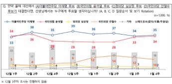 이재명·윤석열 1%p 초접전…NBS "李 35%, 尹 34%, 安 10%"