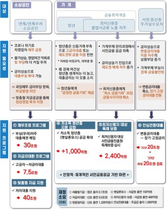 [尹정부 추경]금융분야 민생지원에 1조5000억 편성
