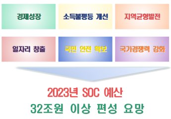 건설업계 "내년 SOC 예산 32조원 이상으로 편성해달라"