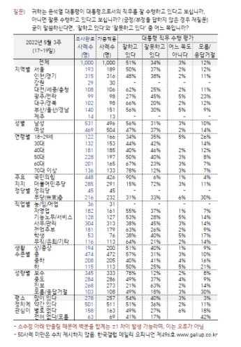 갤럽 "尹대통령 국정수행 지지율 51%…지난주보다 1%p 하락"
