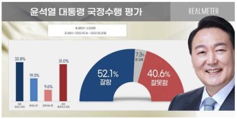 尹 대통령 취임 후 첫 국정수행 평가…긍정 52.1% vs 부정 40.6%[리얼미터]