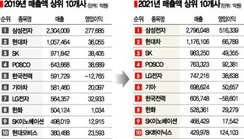 500대 상장사 '코로나 극복'…상위 20사 매출액·영업이익 절반 '주도'