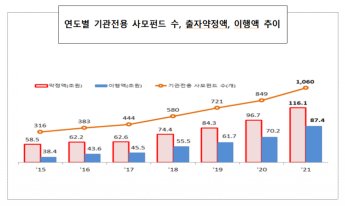 작년 기관전용 사모펀드 약정액 116조원…전년比 20.1%↑