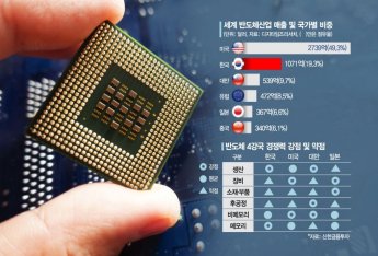 한국, 차세대 반도체 핵심 기술 선점했다