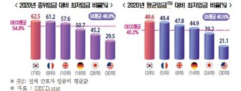 "韓 최저임금 및 인상 속도 OECD 국가 중 최상위"…G5 평균 4배