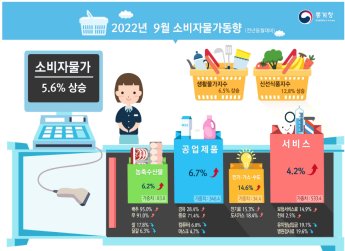 9월 물가 5.6%↑…상승폭 두 달째 둔화(상보)