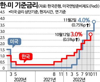 韓 베이비스텝·美 매파…금리인상 경계감 "쉽지 않은 2500"