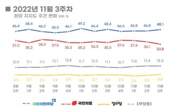 리얼미터 "尹대통령 지지율 1.2%p↓ 30%초반대로 하락"