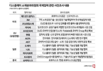 [단독]韓, '폴더블 OLED' 핵심소재 국제 R&D 첫 추진