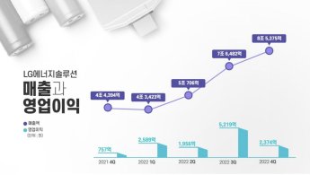 LG엔솔 작년 매출 25.5조·영업익 1.2조…최대 실적 달성