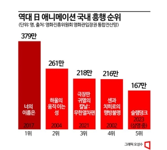 "No재팬 아니었나"…일본도 놀란 한국 '슬램덩크' 열풍
