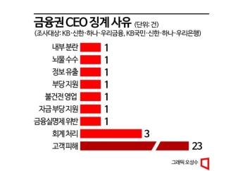 [흔들리는 금융리더십]①은행수장 70%가 징계 이력…관치 논란 재점화