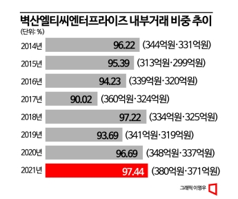 [그들만의 부의 승계]재산 상속 지렛대 ‘벽산엘티씨엔터프라이즈’의 수상한 내부거래