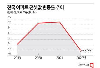 2년간 급등한 전세가격 일년만에 제자리…"올해 인천·세종·대구 위험"