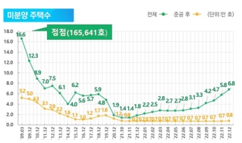 전국 미분양 주택 7만 가구 육박…한 달 새 17.4%↑
