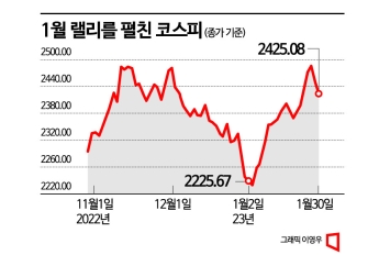 낙관론 vs 비관론 팽팽…2월 코스피 일단 관망