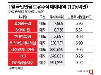 국민연금, 중후장대株 팔고 DGB·삼양식품 담아