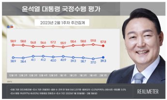 "尹대통령 지지율 4주만에 반등…TK지지율 12.9%↑"